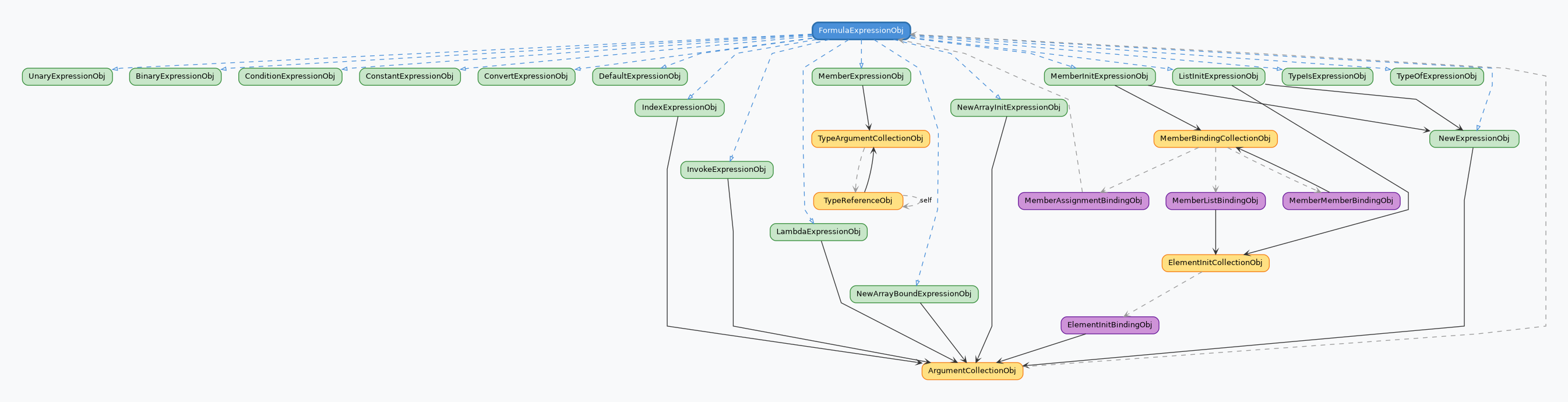 digraph ExpressionAST {
    rankdir=TB;
    graph [fontname="Helvetica", fontsize=11, bgcolor="#f8f9fa", pad=0.4, nodesep=0.3, ranksep=0.5, splines=polyline];
    node  [fontname="Helvetica", fontsize=10, shape=box, style="filled,rounded", height=0.3, width=1.6, fixedsize=false];
    edge  [fontname="Helvetica", fontsize=8, arrowsize=0.6];

    // Root union
    FormulaExpressionObj [fillcolor="#4a90d9", fontcolor="white", color="#2c6fad", penwidth=2];

    // Expression nodes
    node [fillcolor="#c8e6c9", color="#388e3c"];
    UnaryExpressionObj
    BinaryExpressionObj
    ConditionExpressionObj
    ConstantExpressionObj
    ConvertExpressionObj
    DefaultExpressionObj
    IndexExpressionObj
    InvokeExpressionObj
    LambdaExpressionObj
    MemberExpressionObj
    NewArrayBoundExpressionObj
    NewArrayInitExpressionObj
    ListInitExpressionObj
    MemberInitExpressionObj
    NewExpressionObj
    TypeIsExpressionObj
    TypeOfExpressionObj

    // Collection / ref types
    node [fillcolor="#ffe082", color="#f57f17"];
    TypeReferenceObj
    ArgumentCollectionObj
    TypeArgumentCollectionObj
    ElementInitCollectionObj
    MemberBindingCollectionObj

    // Binding types
    node [fillcolor="#ce93d8", color="#6a1b9a"];
    ElementInitBindingObj
    MemberMemberBindingObj
    MemberListBindingObj
    MemberAssignmentBindingObj

    // ── Union membership (dashed blue) ──
    edge [style=dashed, arrowhead=onormal, color="#4a90d9"];
    FormulaExpressionObj -> {
        UnaryExpressionObj BinaryExpressionObj ConditionExpressionObj
        ConstantExpressionObj ConvertExpressionObj DefaultExpressionObj
        IndexExpressionObj InvokeExpressionObj LambdaExpressionObj
        MemberExpressionObj NewArrayBoundExpressionObj NewArrayInitExpressionObj
        ListInitExpressionObj MemberInitExpressionObj NewExpressionObj
        TypeIsExpressionObj TypeOfExpressionObj
    }

    // ── Composition (solid dark) ──
    edge [style=solid, arrowhead=vee, color="#333333"];

    // → ArgumentCollectionObj
    IndexExpressionObj         -> ArgumentCollectionObj
    InvokeExpressionObj        -> ArgumentCollectionObj
    LambdaExpressionObj        -> ArgumentCollectionObj
    NewArrayBoundExpressionObj -> ArgumentCollectionObj
    NewArrayInitExpressionObj  -> ArgumentCollectionObj
    NewExpressionObj           -> ArgumentCollectionObj
    ElementInitBindingObj      -> ArgumentCollectionObj

    // → TypeArgumentCollectionObj
    MemberExpressionObj -> TypeArgumentCollectionObj
    TypeReferenceObj    -> TypeArgumentCollectionObj

    // → FormulaExpressionObj (back-refs, gray)
    edge [color="#999999", style=dashed, arrowhead=vee];
    ArgumentCollectionObj      -> FormulaExpressionObj
    MemberAssignmentBindingObj -> FormulaExpressionObj

    // → TypeReferenceObj (back-refs)
    TypeArgumentCollectionObj -> TypeReferenceObj
    TypeReferenceObj          -> TypeReferenceObj [label="self"]

    // Compound nodes
    edge [style=solid, color="#333333", arrowhead=vee];
    ListInitExpressionObj   -> NewExpressionObj
    ListInitExpressionObj   -> ElementInitCollectionObj
    MemberInitExpressionObj -> NewExpressionObj
    MemberInitExpressionObj -> MemberBindingCollectionObj

    // Collections → binding types
    edge [style=dashed, color="#999999", arrowhead=vee];
    ElementInitCollectionObj   -> ElementInitBindingObj
    MemberBindingCollectionObj -> MemberMemberBindingObj
    MemberBindingCollectionObj -> MemberListBindingObj
    MemberBindingCollectionObj -> MemberAssignmentBindingObj

    // Binding recursive refs
    edge [style=solid, color="#333333", arrowhead=vee];
    MemberMemberBindingObj -> MemberBindingCollectionObj
    MemberListBindingObj   -> ElementInitCollectionObj
}